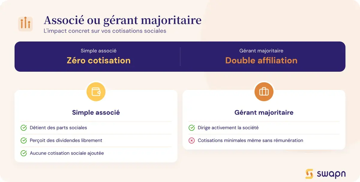 Associé ou gérant majoritaire : quel impact sur vos cotisations