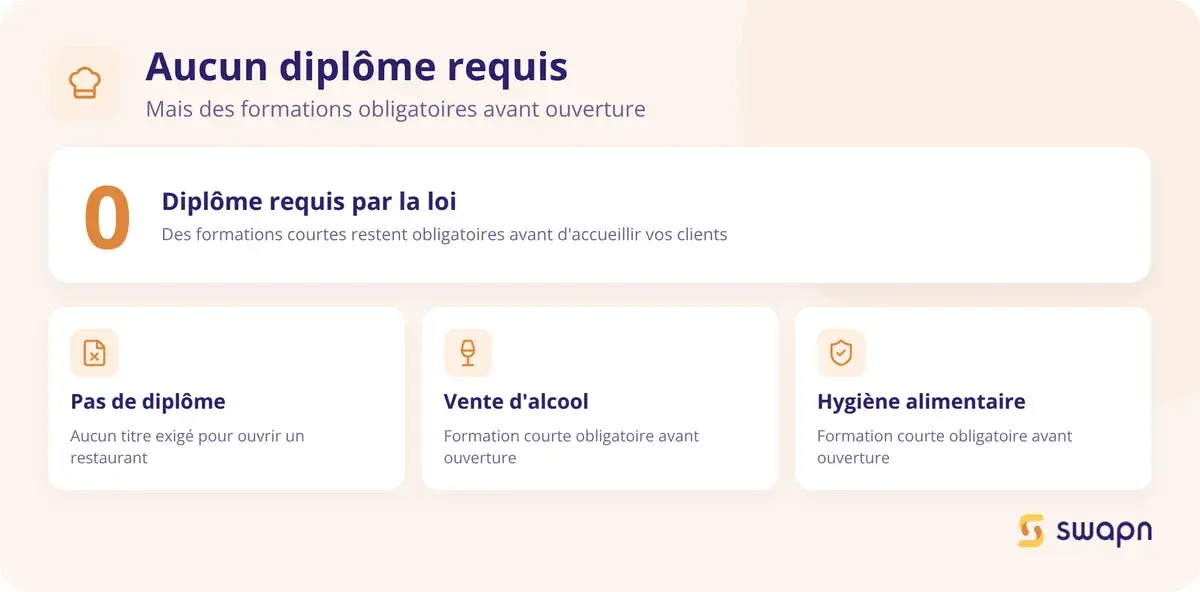 Aucun diplôme requis, mais des formations obligatoires