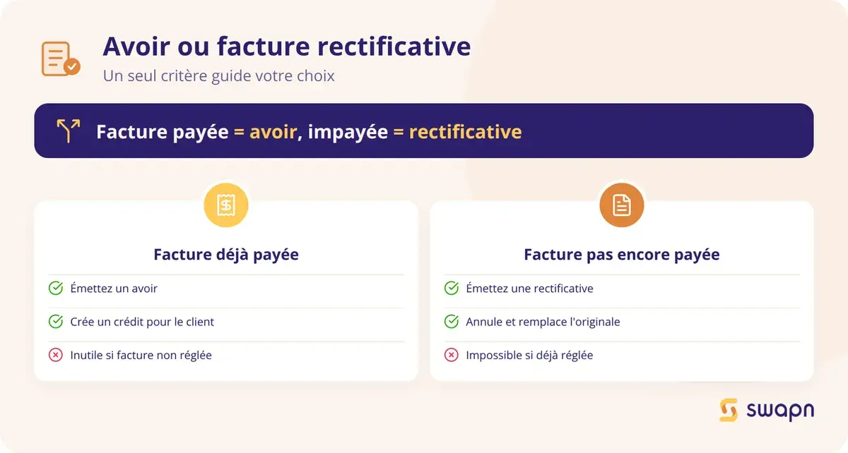 Bien choisir entre avoir et facture rectificative