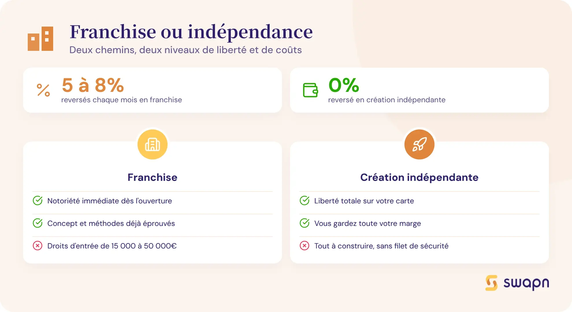 Bien choisir entre franchise et creation independante