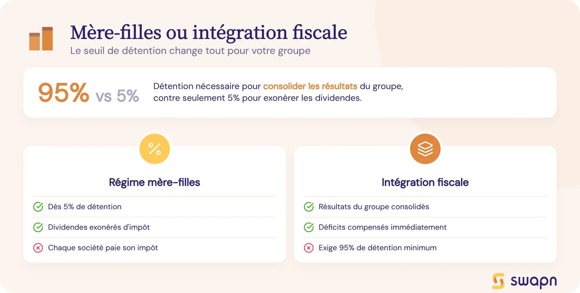 Bien choisir entre integration fiscale et regime mere-filles