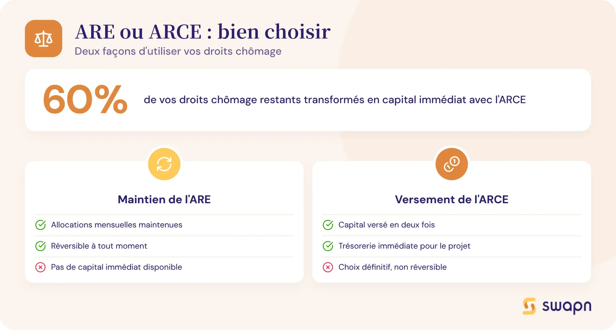 Bien choisir entre maintien de l'ARE et versement de l'ARCE