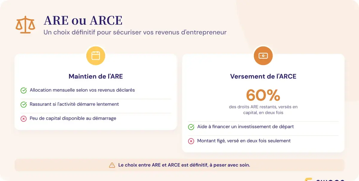 Bien choisir entre maintien de l'ARE et versement de l'ARCE