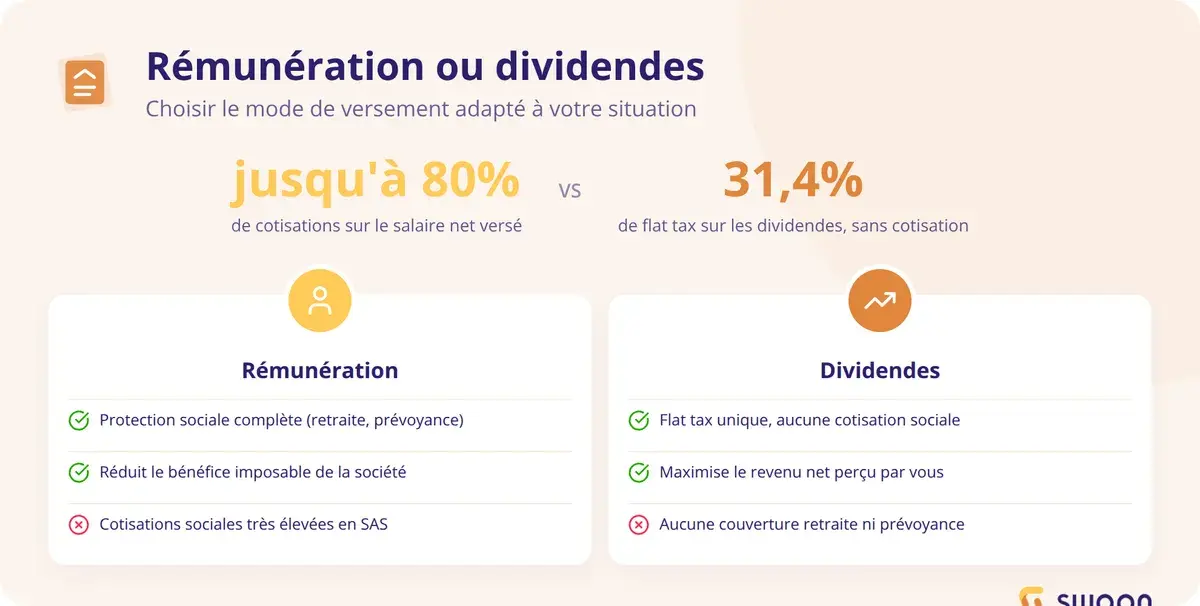 Bien choisir entre rémunération et dividendes