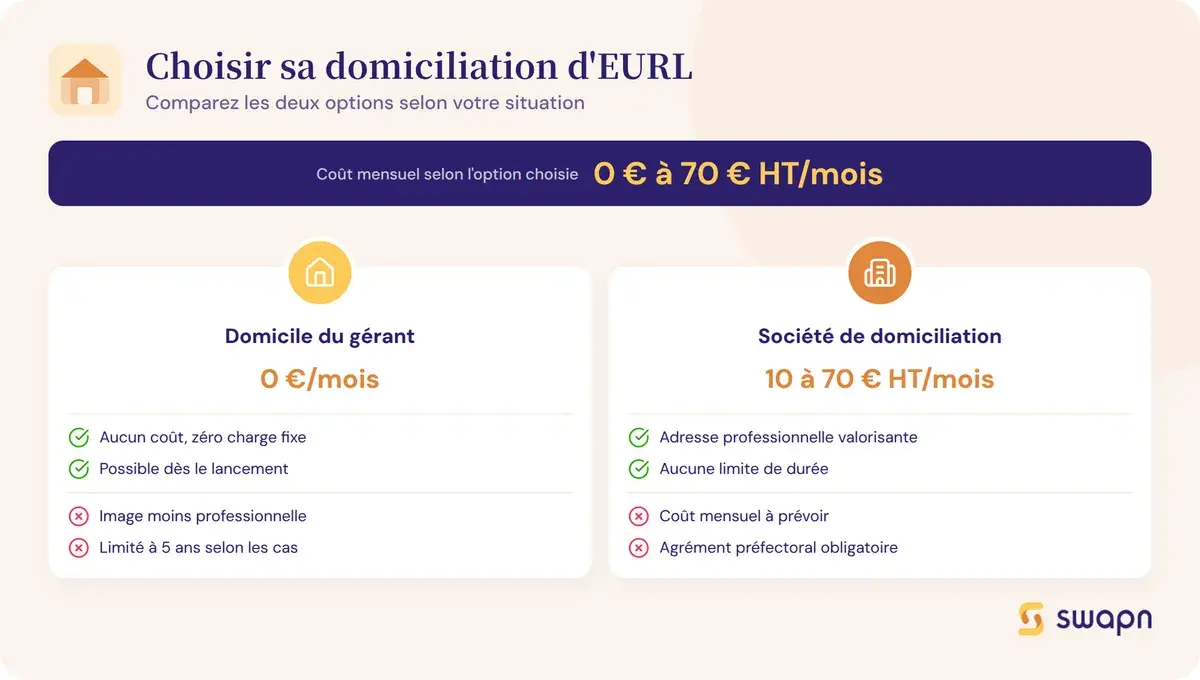 Bien choisir sa domiciliation d'EURL