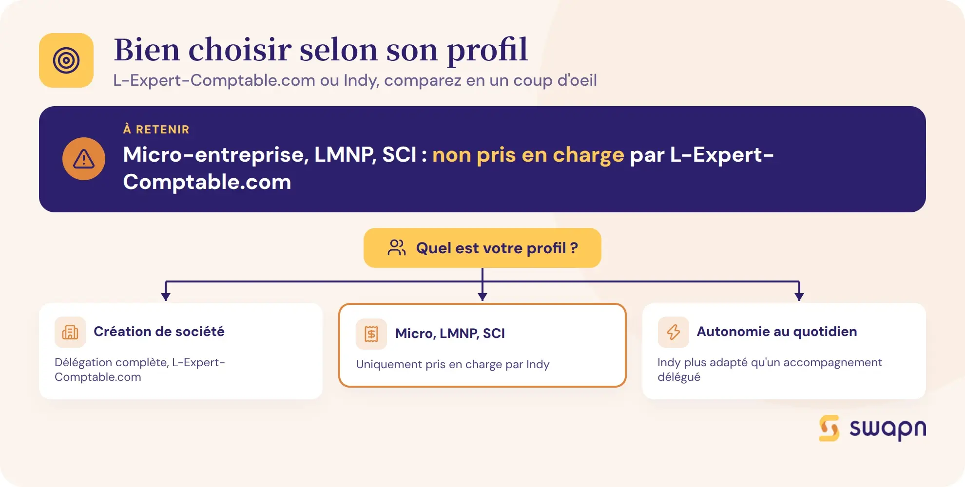 Bien choisir selon son profil d'entrepreneur