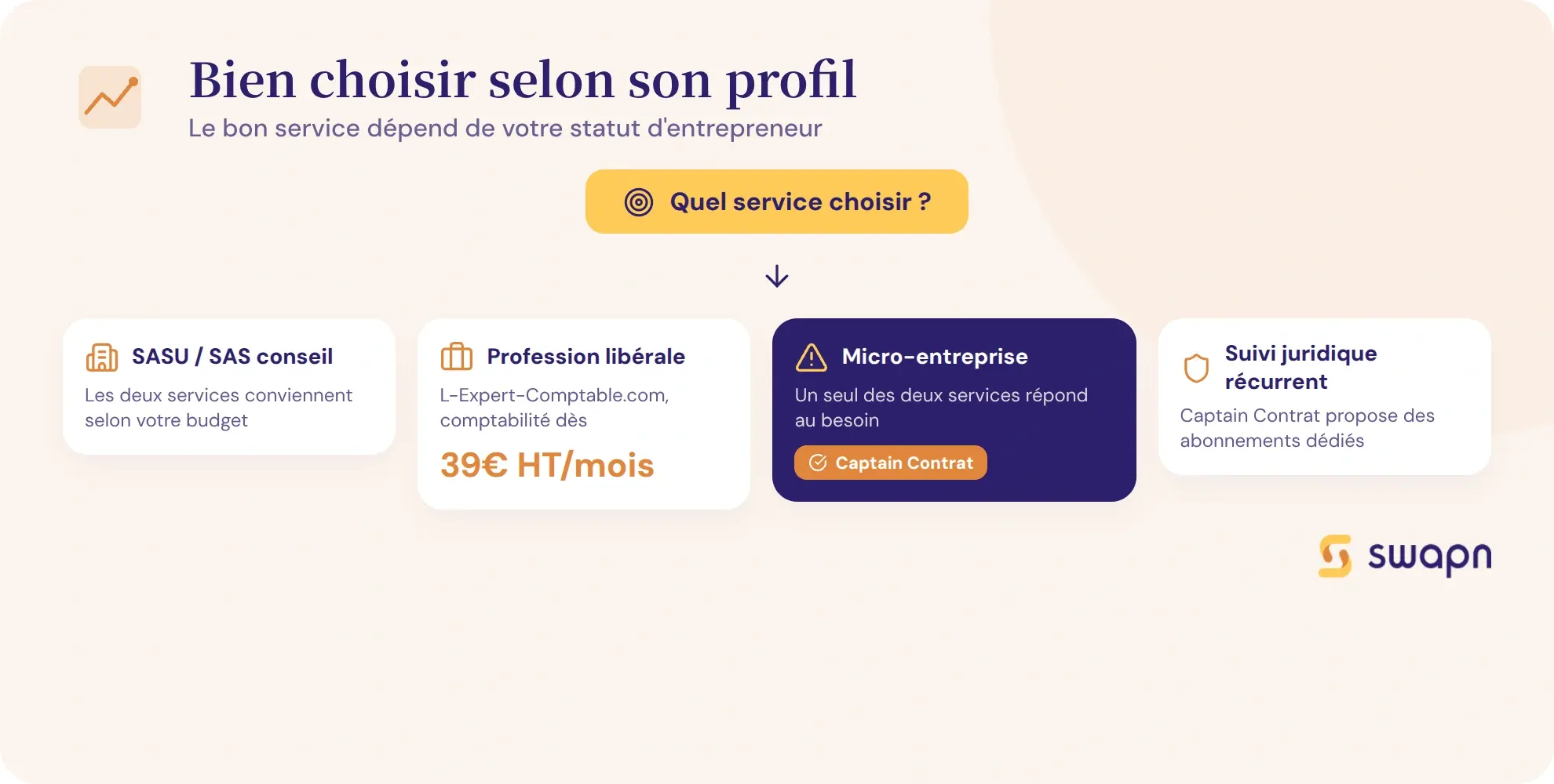 Bien choisir selon son profil d'entrepreneur