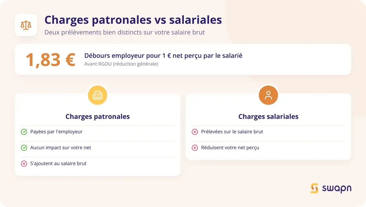 Bien distinguer charges patronales et charges salariales