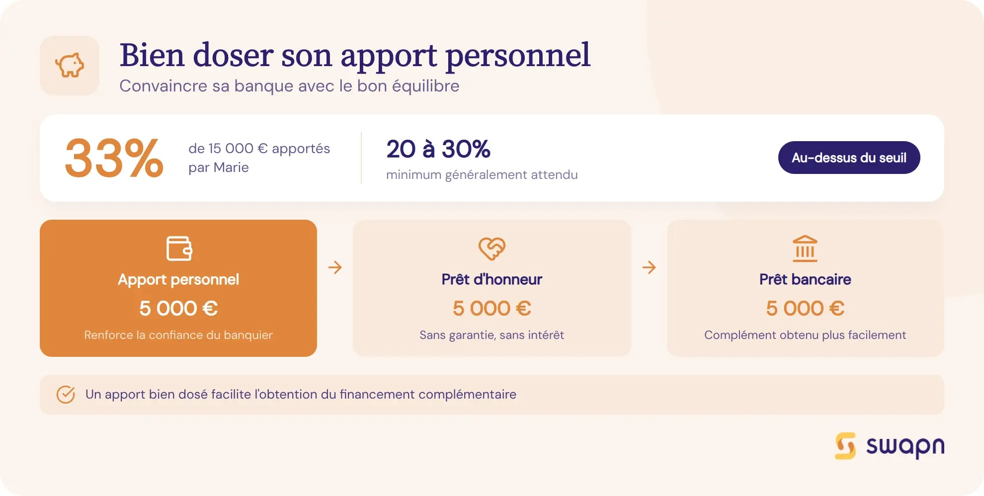 Bien doser son apport personnel pour convaincre sa banque