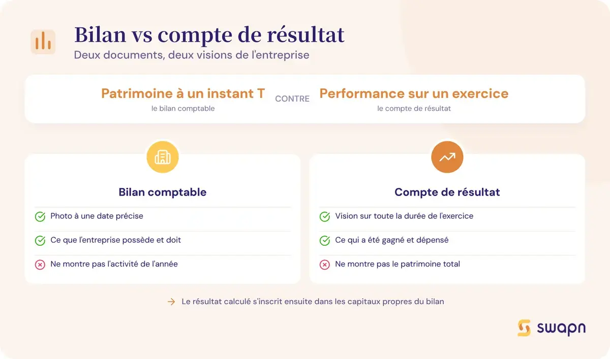 Bilan comptable vs compte de resultat