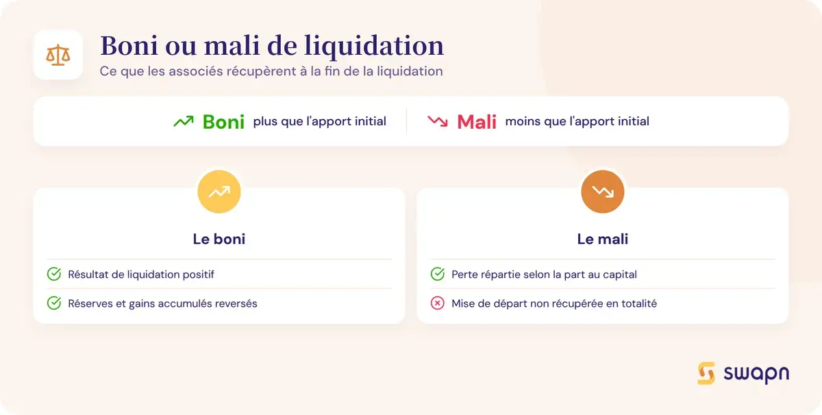 Boni ou mali : comprendre le résultat de liquidation