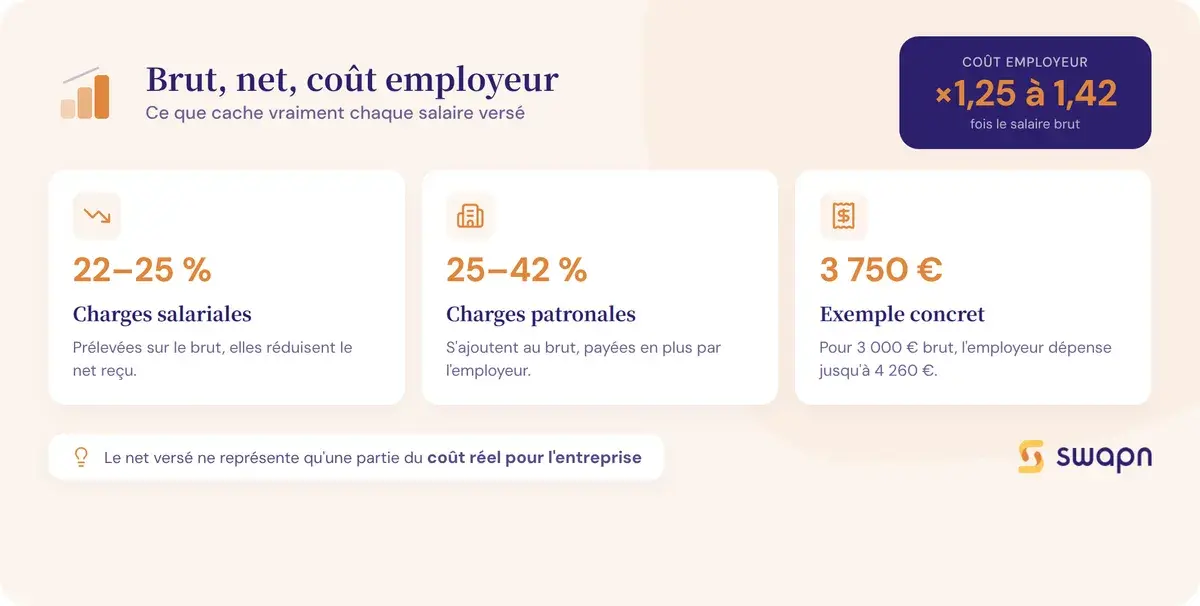 Brut, net, coût employeur : ce que cache chaque salaire