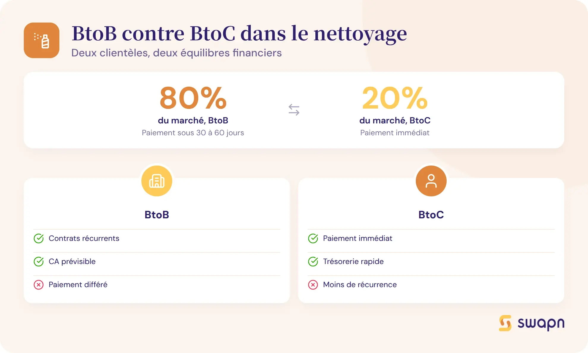 BtoB contre BtoC dans le nettoyage