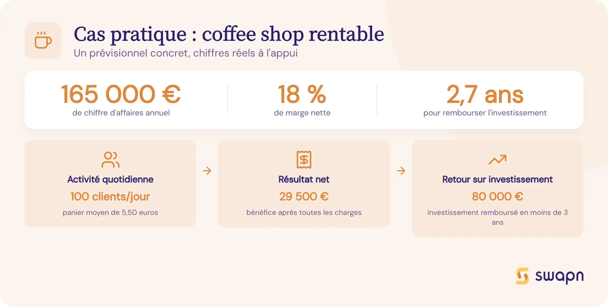 Cas pratique : le prévisionnel d'un coffee shop rentable