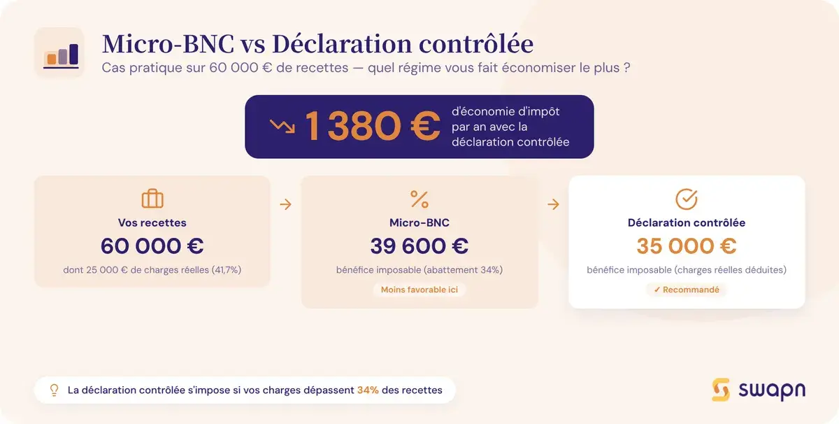 Cas pratique : micro-BNC vs déclaration contrôlée
