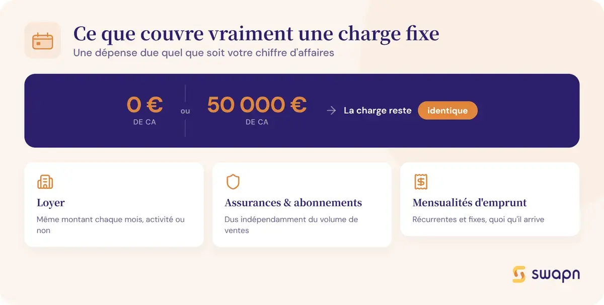 Ce que couvre vraiment une charge fixe