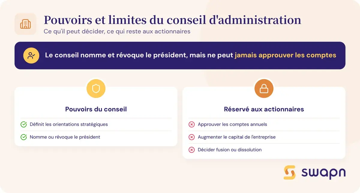 Ce que le conseil d'administration peut decider ou non