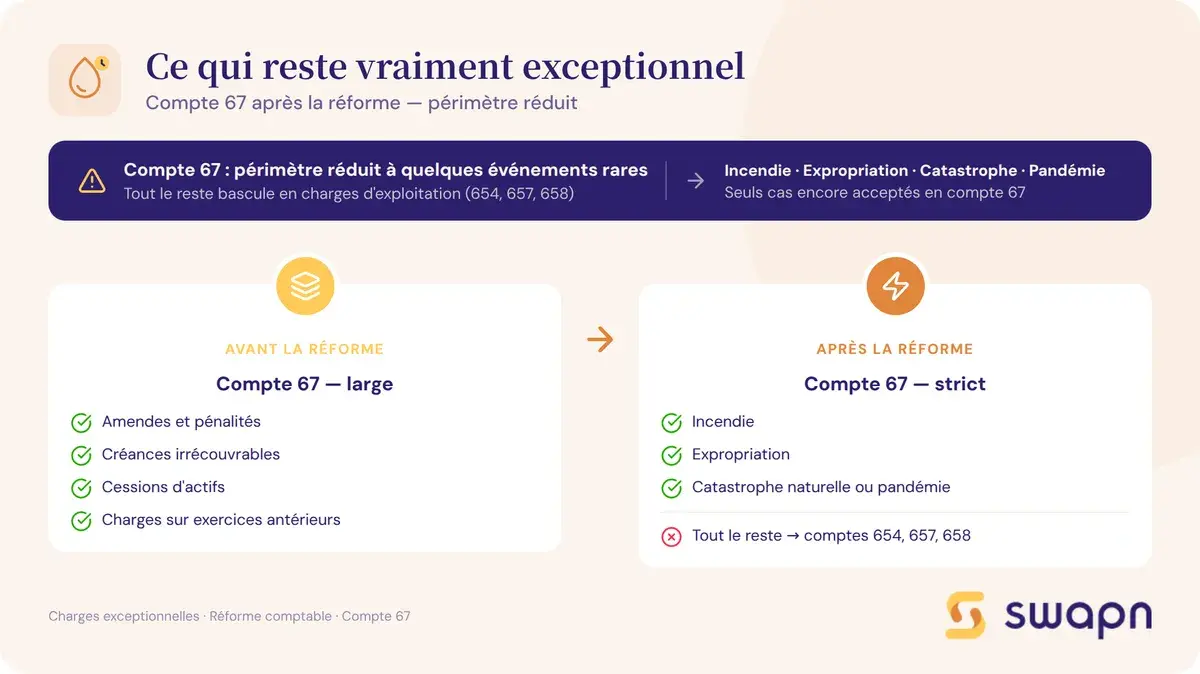 Ce qui reste vraiment exceptionnel après la réforme