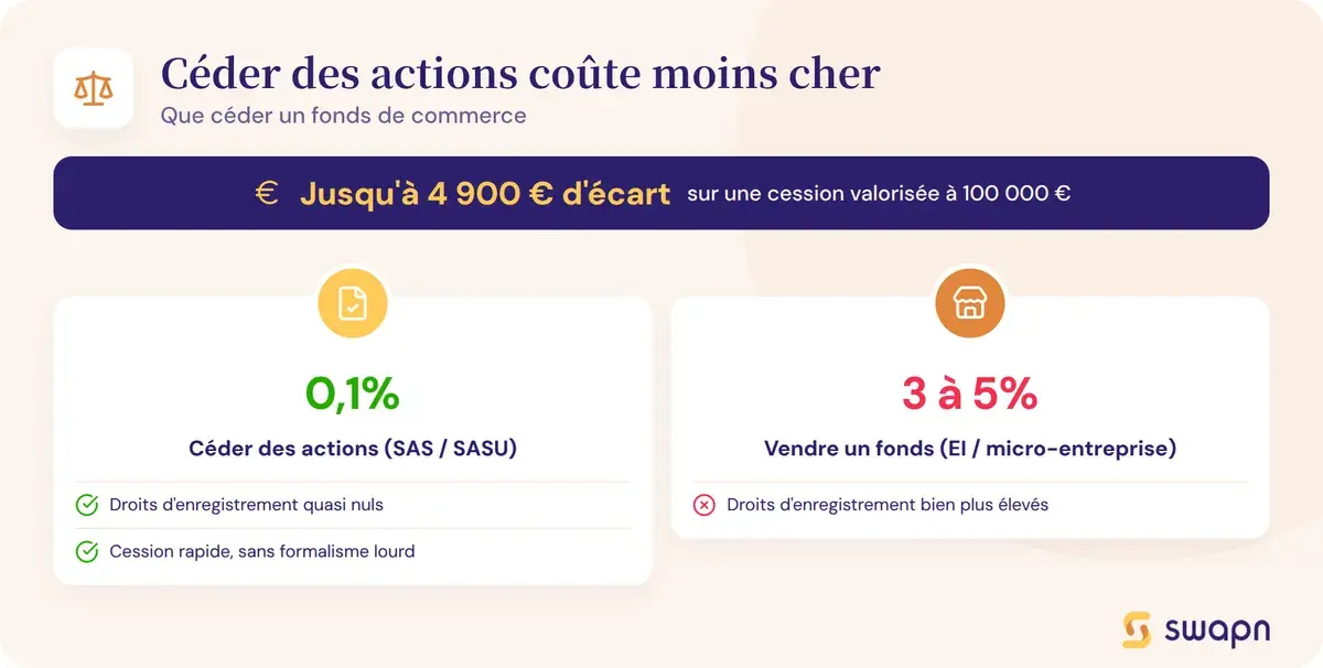 Céder des actions coûte moins cher que céder un fonds