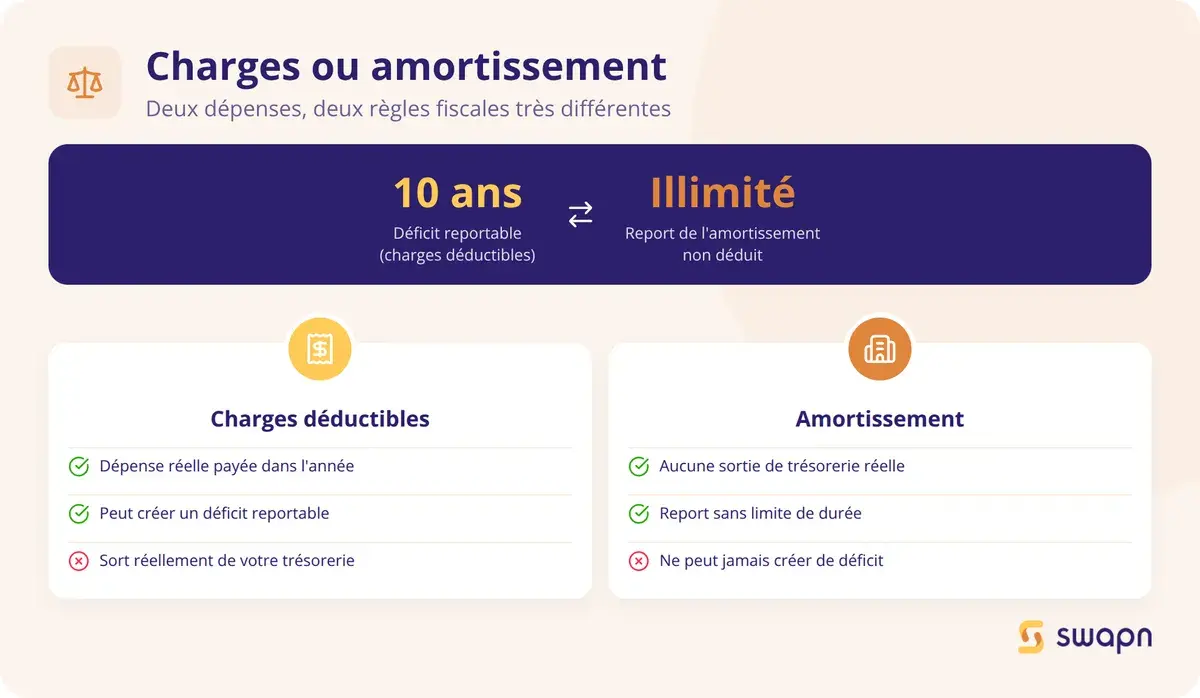 Charges deductibles ou amortissement