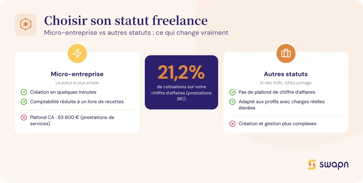 Choisir son statut freelance