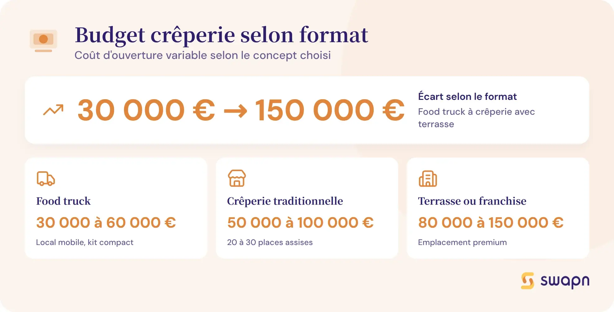 Combien coute l'ouverture d'une creperie selon le format