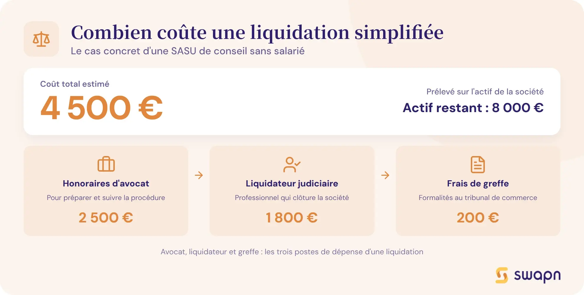 Combien coute une liquidation judiciaire simplifiee