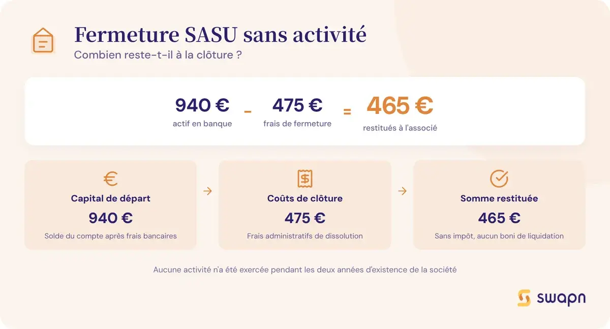 Combien reste-t-il apres la fermeture d'une SASU sans activite