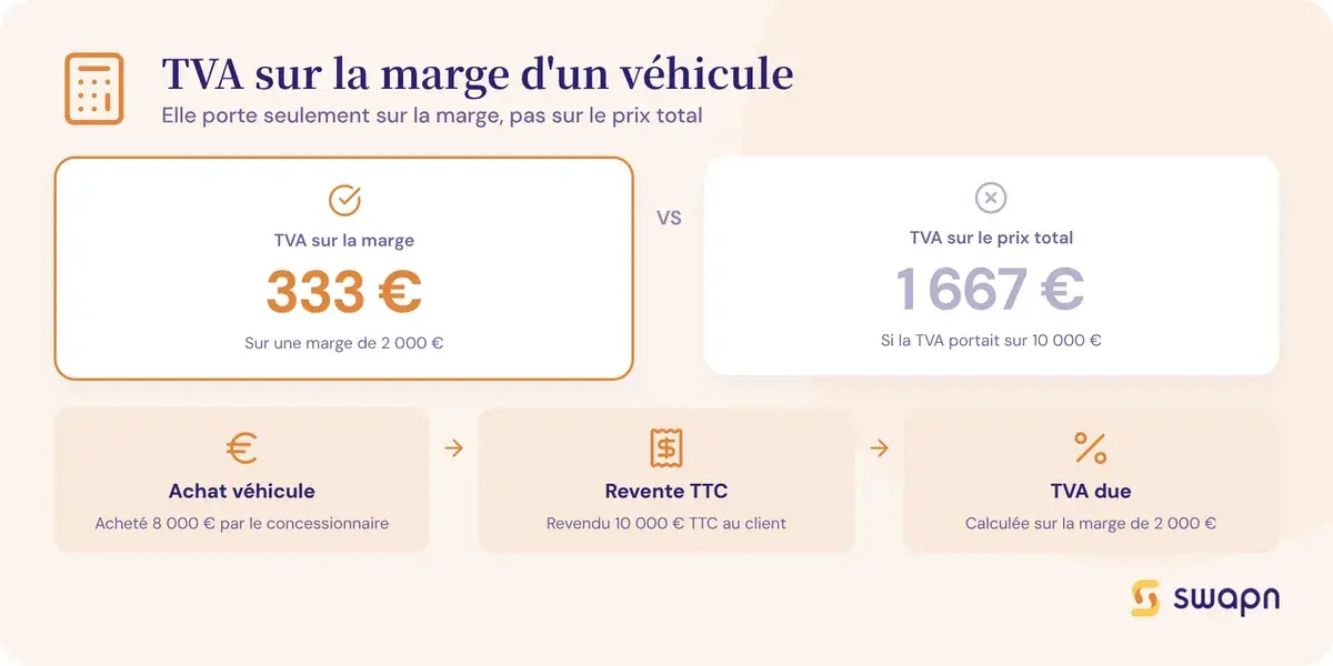 Comment calculer la TVA sur la marge d'un véhicule
