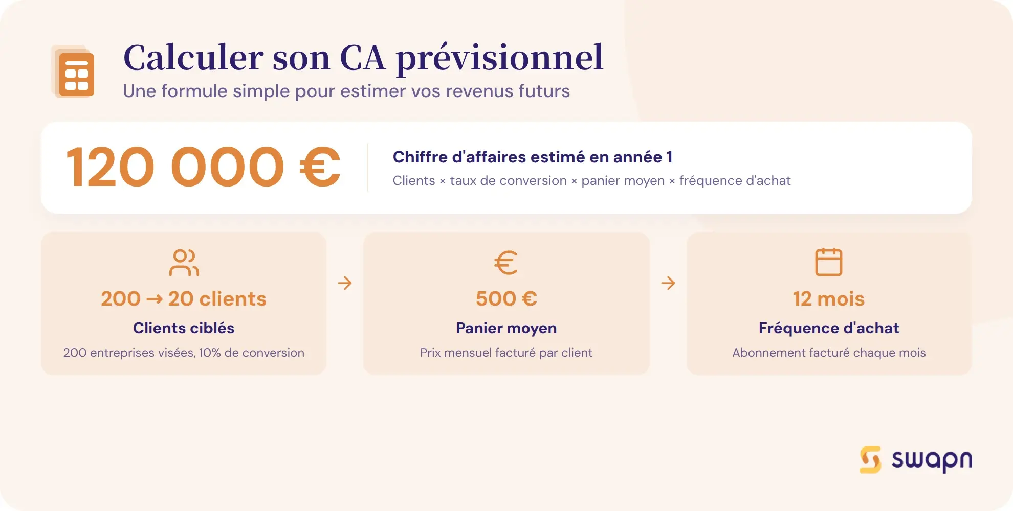 Comment calculer son chiffre d'affaires previsionnel
