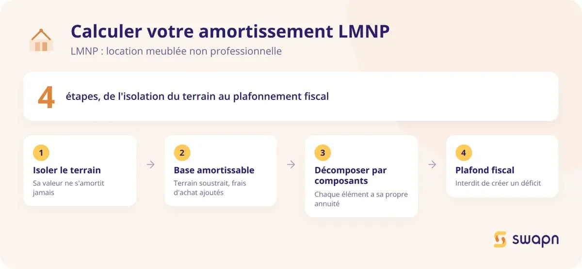 Comment calculer votre amortissement LMNP