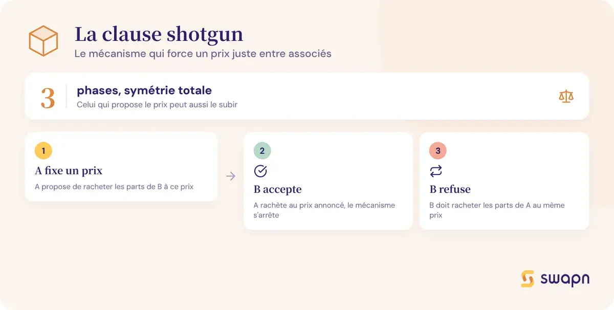 Comment fonctionne la clause shotgun