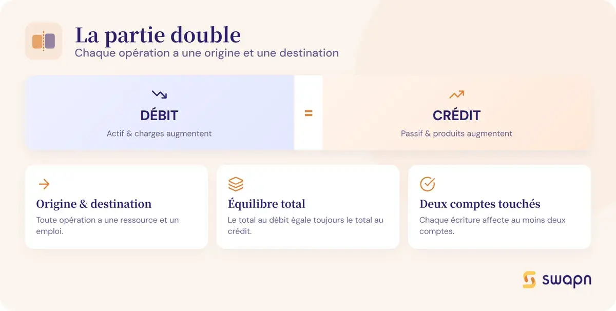 Comment fonctionne la partie double
