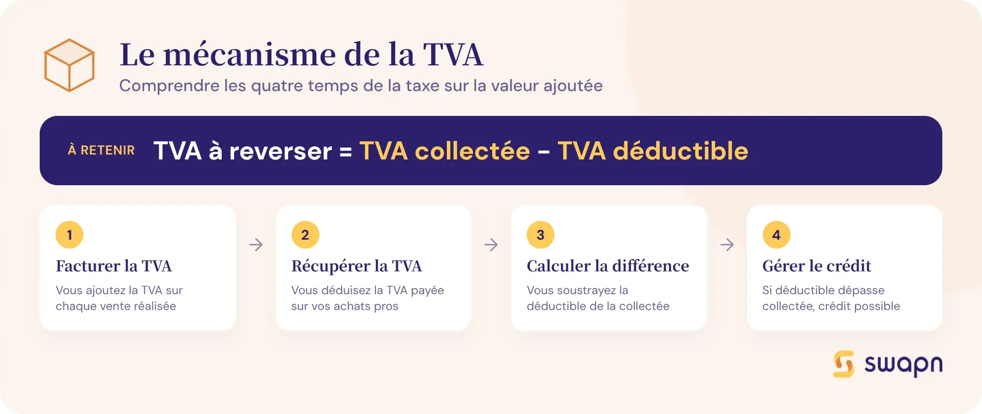 Comment fonctionne le mécanisme de la TVA