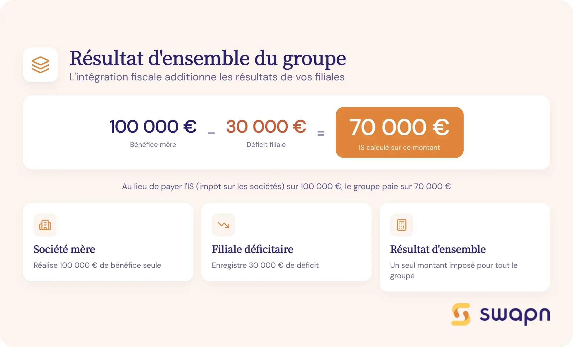 Comment fonctionne le resultat d'ensemble du groupe