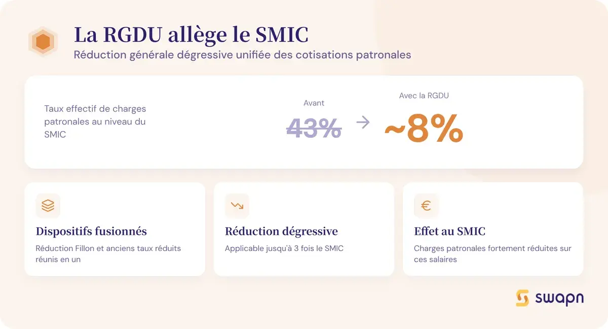 Comment la RGDU allège le coût du travail au SMIC