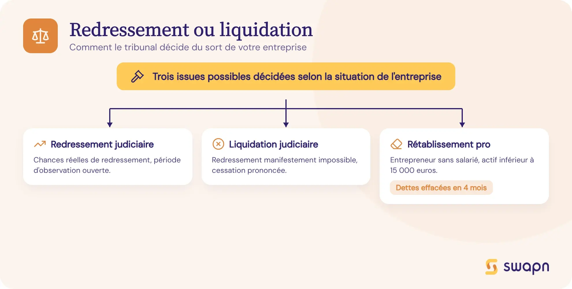 Comment le tribunal choisit entre redressement et liquidation