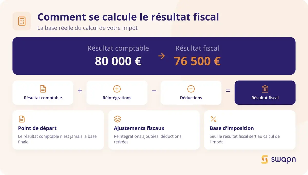 Comment se calcule le resultat fiscal