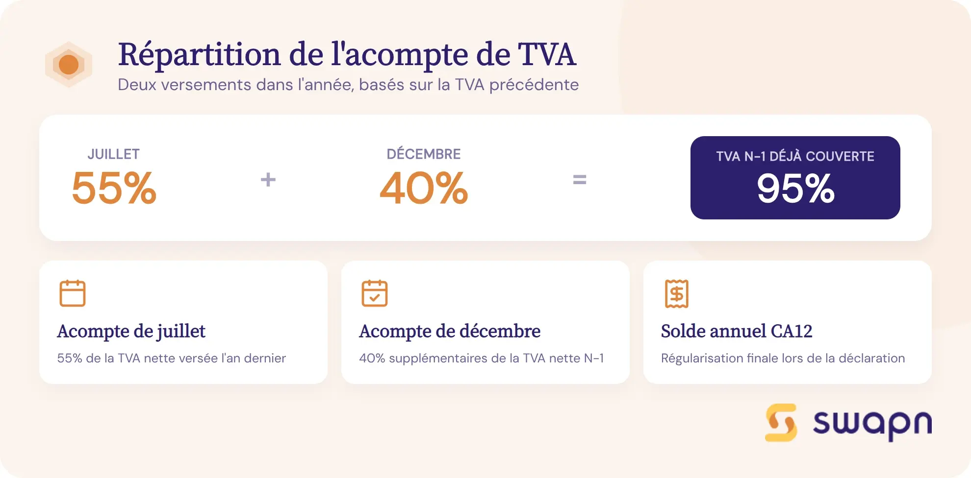 Comment se répartit l'acompte de TVA sur l'année