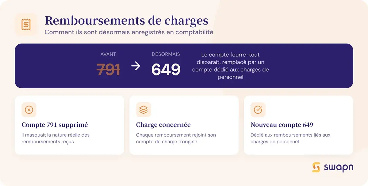 Comment sont desormais enregistres les remboursements de charges