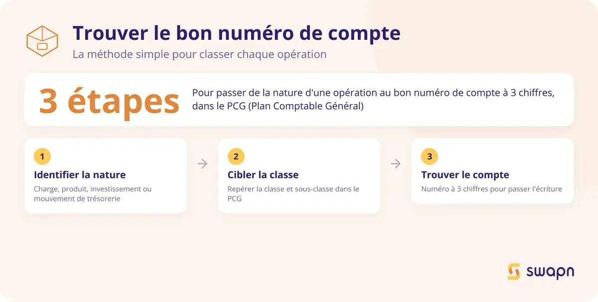 Comment trouver le bon numero de compte