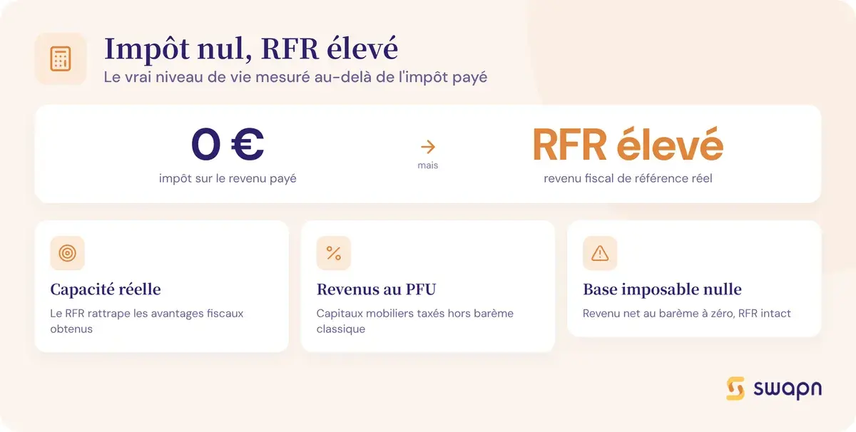 Comment un impot nul peut cacher un RFR eleve