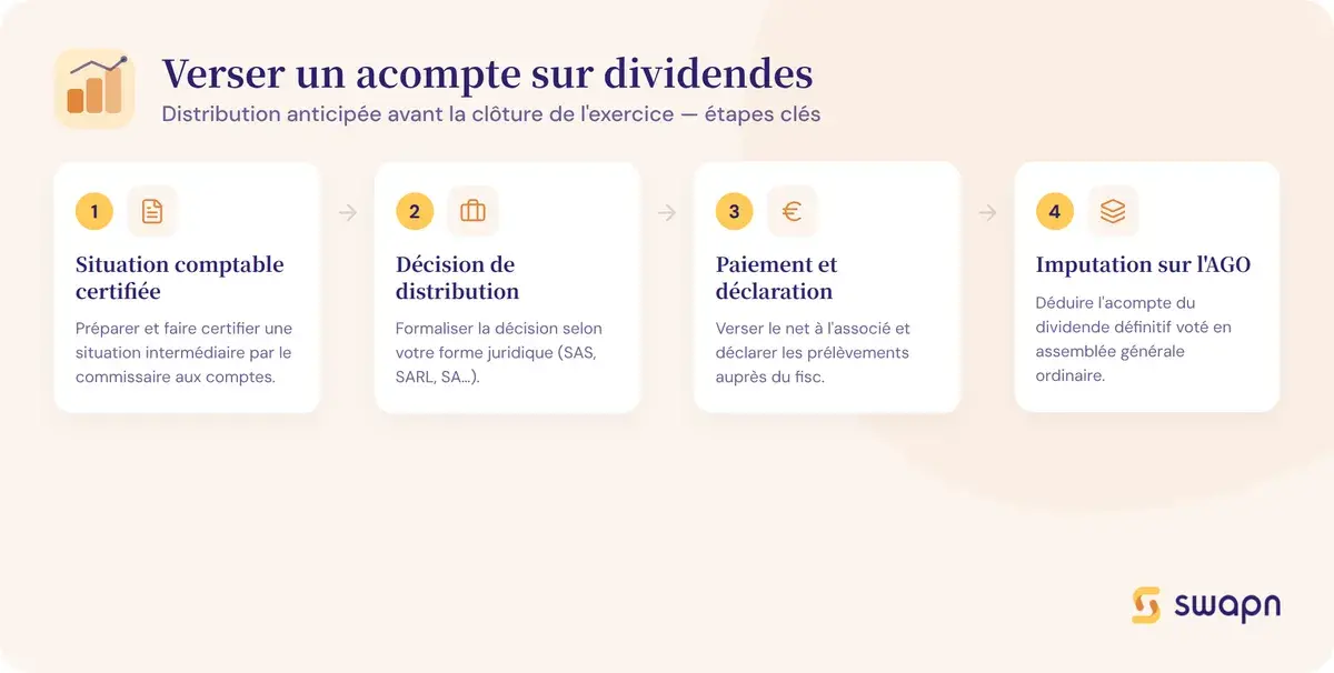 Comment verser un acompte sur dividendes