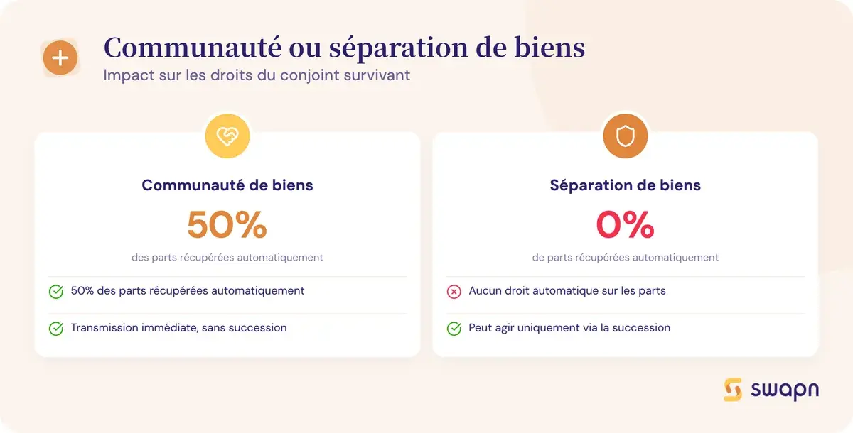 Communaute ou separation de biens : quel impact pour le conjoint