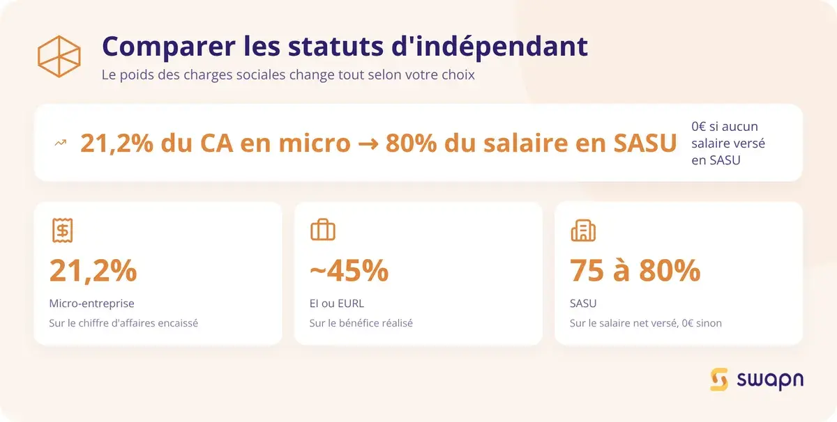 Comparer les statuts pour travailler en indépendant