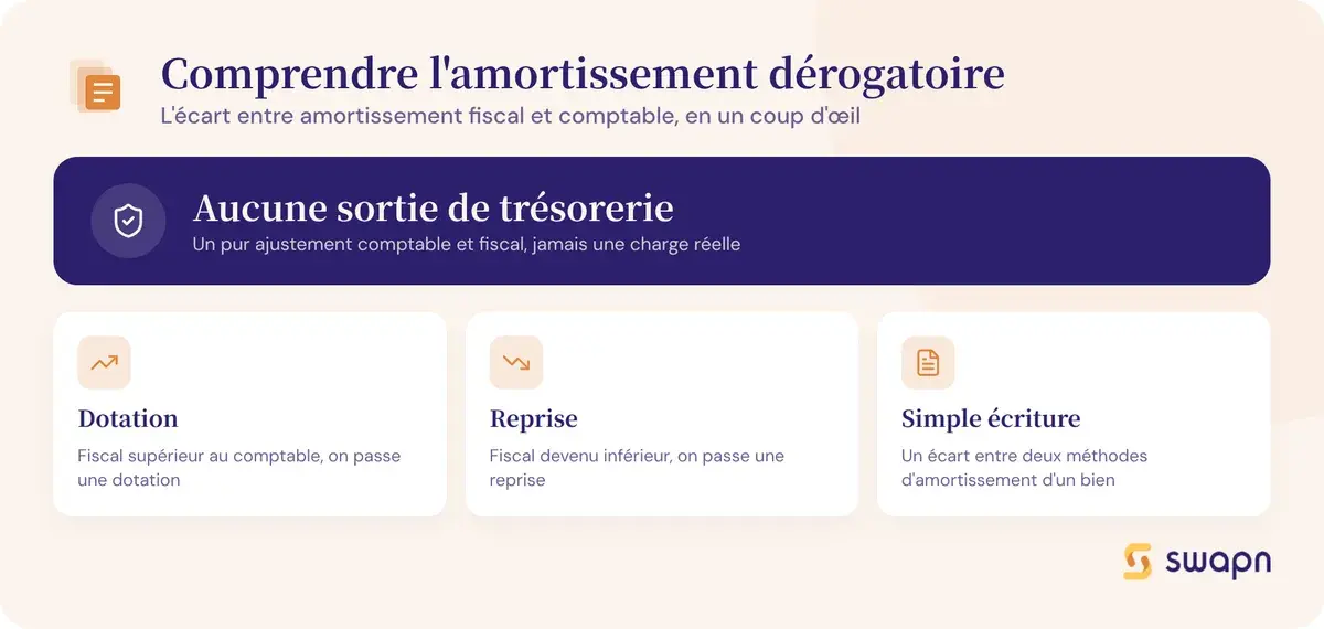 Comprendre l'amortissement dérogatoire en un coup d'oeil