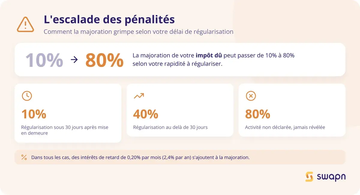 Comprendre l'escalade des pénalités en cas de retard