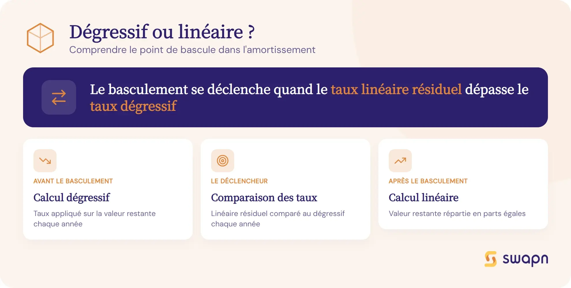Comprendre le basculement du degressif vers le lineaire