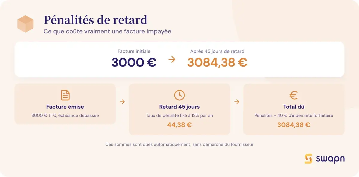 Comprendre le calcul des pénalités de retard