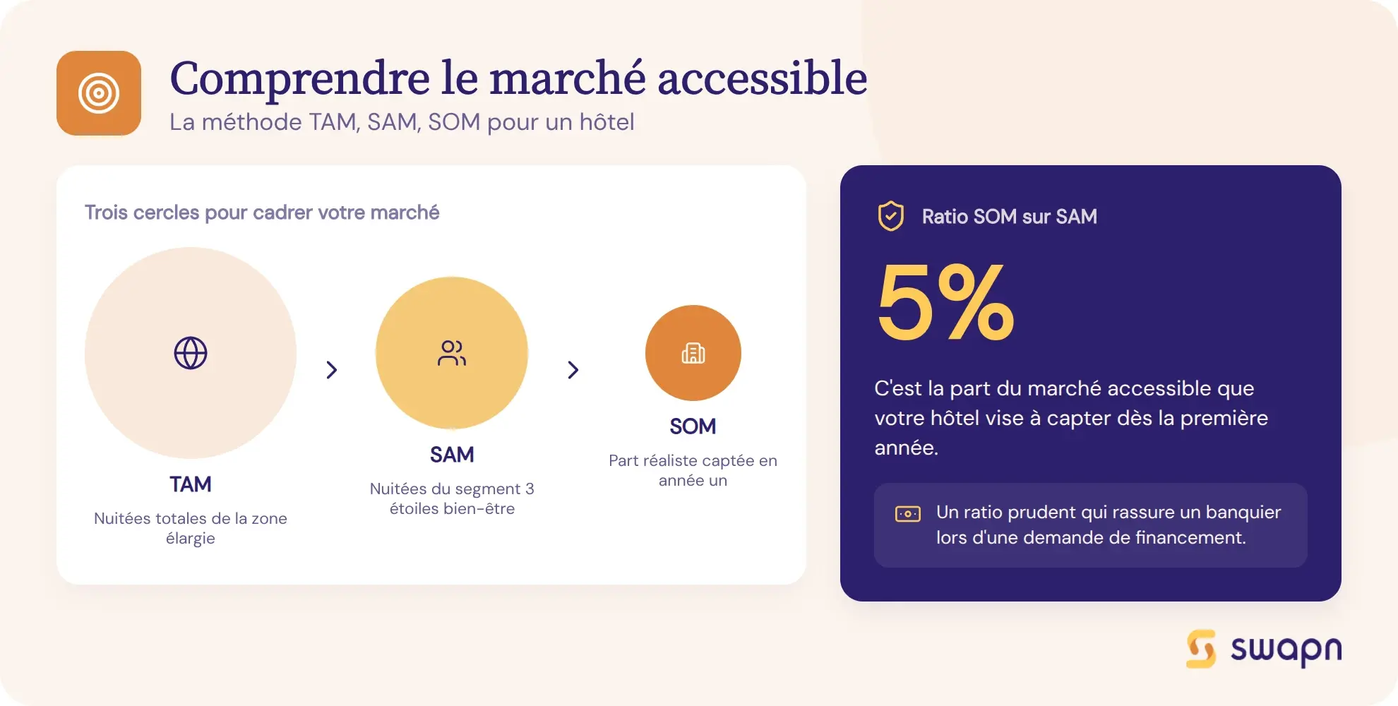 Comprendre le marche accessible avec TAM SAM SOM